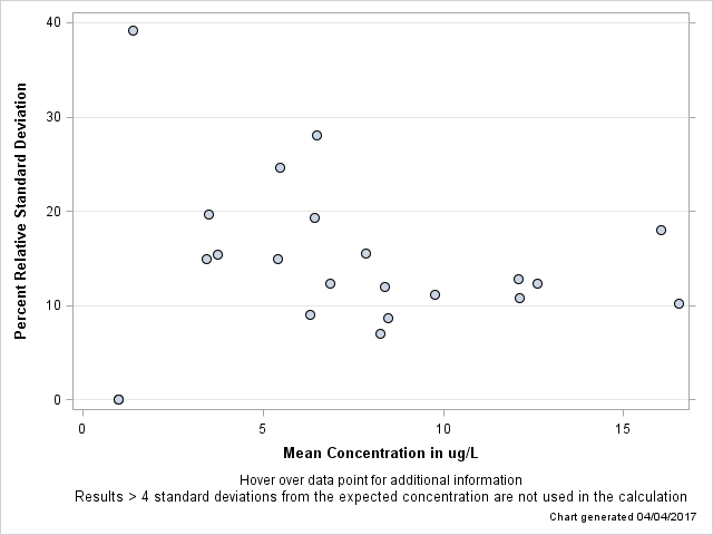 The SGPlot Procedure
